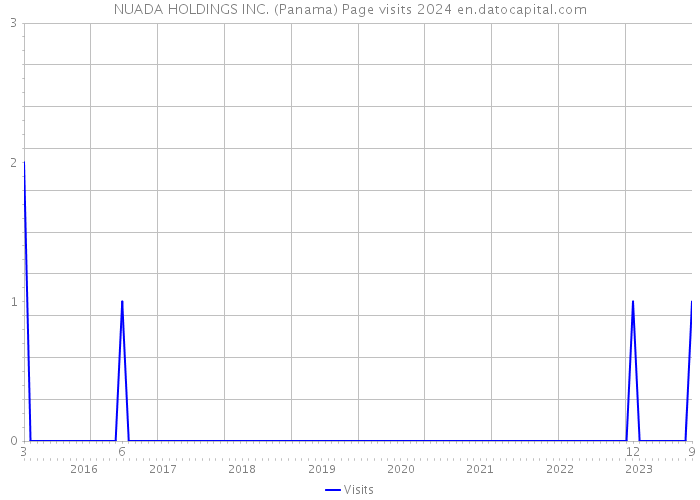 NUADA HOLDINGS INC. (Panama) Page visits 2024 