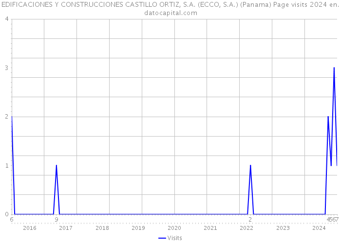 EDIFICACIONES Y CONSTRUCCIONES CASTILLO ORTIZ, S.A. (ECCO, S.A.) (Panama) Page visits 2024 