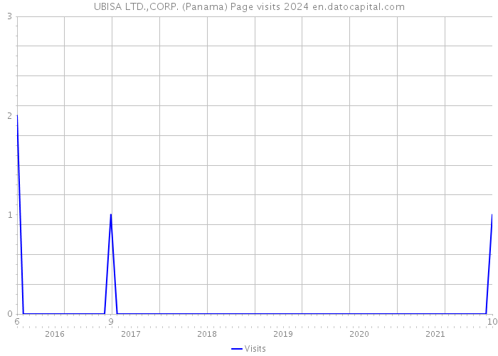 UBISA LTD.,CORP. (Panama) Page visits 2024 