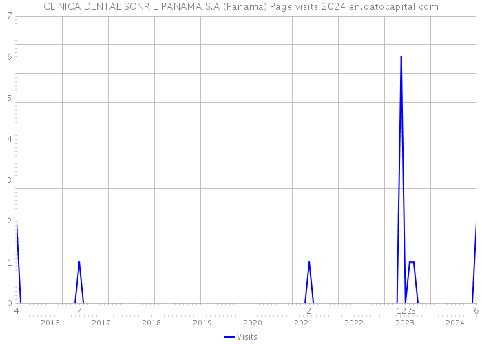 CLINICA DENTAL SONRIE PANAMA S.A (Panama) Page visits 2024 