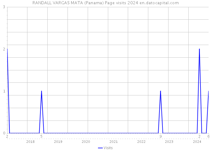RANDALL VARGAS MATA (Panama) Page visits 2024 