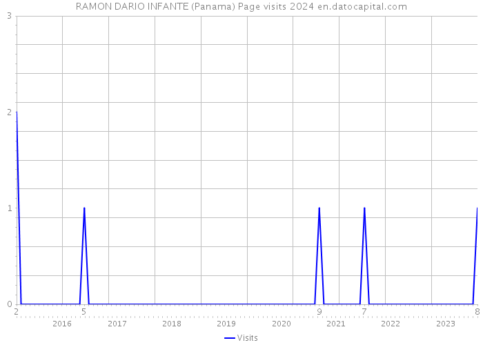 RAMON DARIO INFANTE (Panama) Page visits 2024 