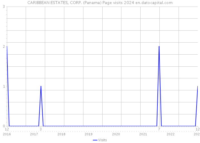 CARIBBEAN ESTATES, CORP. (Panama) Page visits 2024 