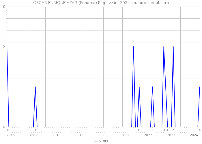 OSCAR ENRIQUE AZAR (Panama) Page visits 2024 