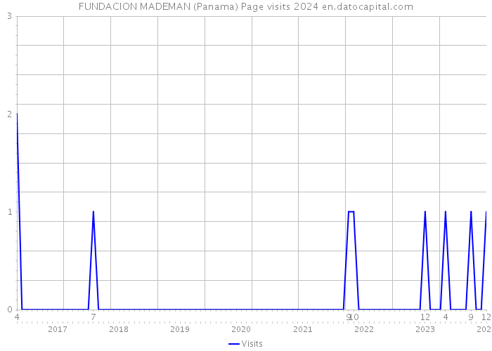 FUNDACION MADEMAN (Panama) Page visits 2024 