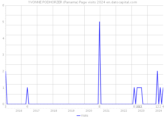 YVONNE PODHORZER (Panama) Page visits 2024 