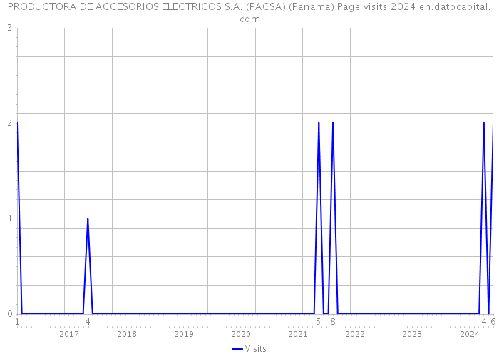 PRODUCTORA DE ACCESORIOS ELECTRICOS S.A. (PACSA) (Panama) Page visits 2024 