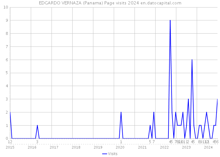 EDGARDO VERNAZA (Panama) Page visits 2024 