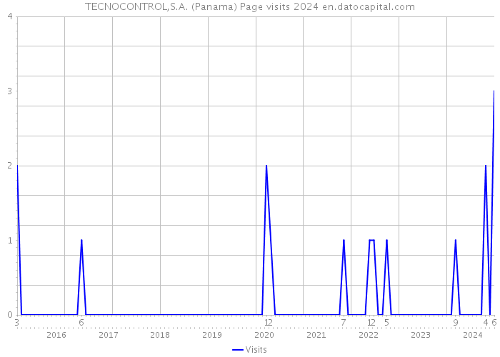 TECNOCONTROL,S.A. (Panama) Page visits 2024 