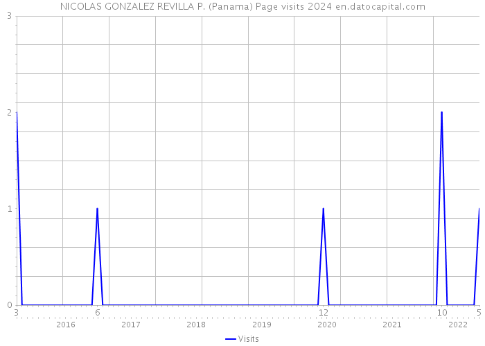 NICOLAS GONZALEZ REVILLA P. (Panama) Page visits 2024 