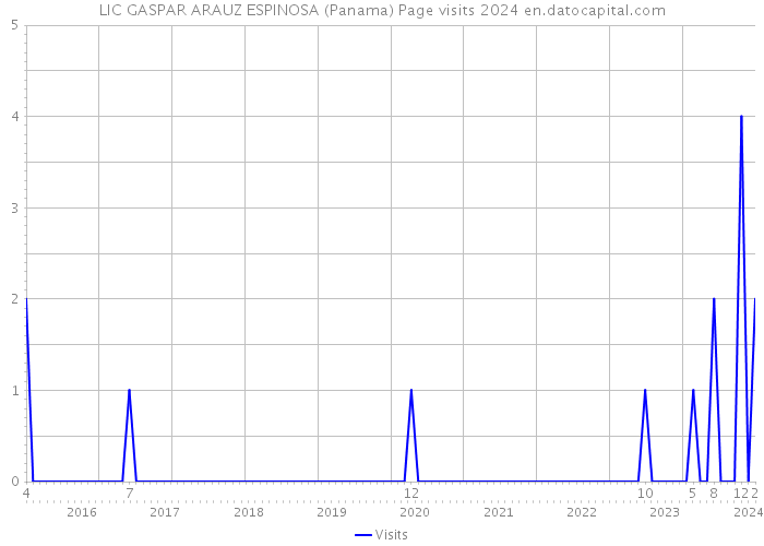 LIC GASPAR ARAUZ ESPINOSA (Panama) Page visits 2024 