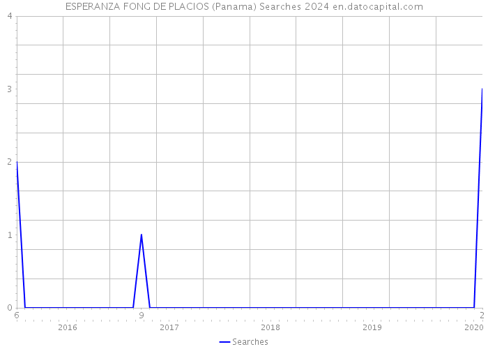 ESPERANZA FONG DE PLACIOS (Panama) Searches 2024 