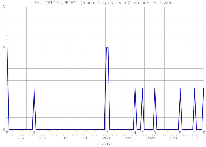 RAUL OSIGIAN PROBST (Panama) Page visits 2024 