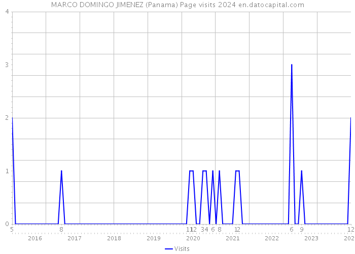 MARCO DOMINGO JIMENEZ (Panama) Page visits 2024 