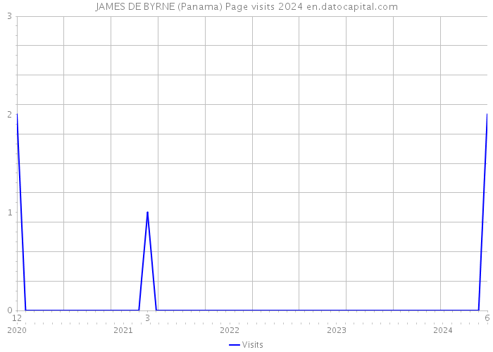 JAMES DE BYRNE (Panama) Page visits 2024 