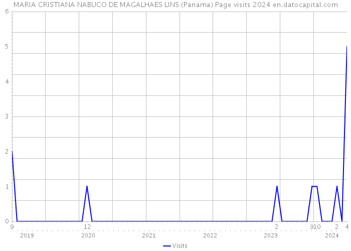 MARIA CRISTIANA NABUCO DE MAGALHAES LINS (Panama) Page visits 2024 