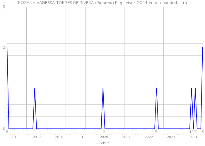 ROXANA VANESSA TORRES DE RIVERA (Panama) Page visits 2024 