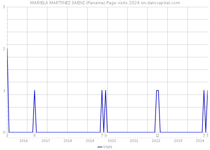 MARIELA MARTINEZ SAENZ (Panama) Page visits 2024 