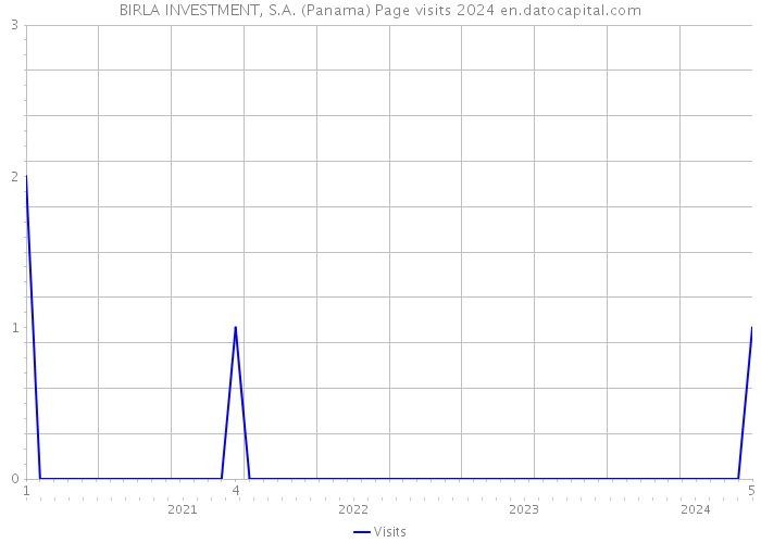 BIRLA INVESTMENT, S.A. (Panama) Page visits 2024 