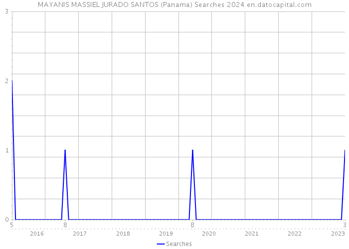 MAYANIS MASSIEL JURADO SANTOS (Panama) Searches 2024 