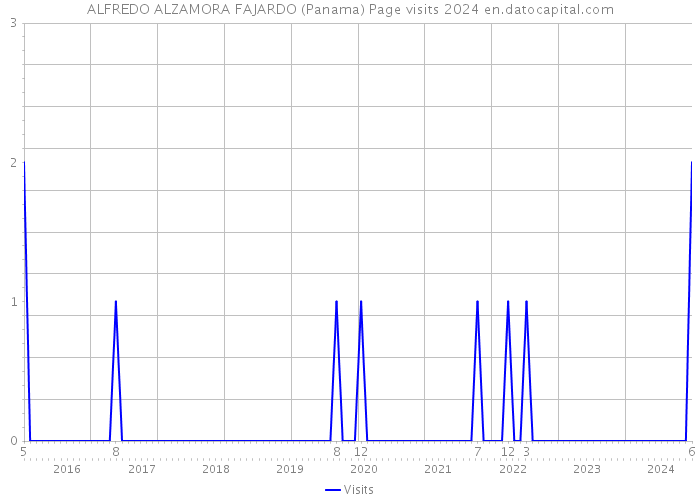 ALFREDO ALZAMORA FAJARDO (Panama) Page visits 2024 
