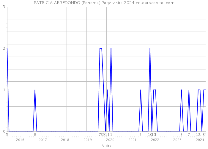 PATRICIA ARREDONDO (Panama) Page visits 2024 