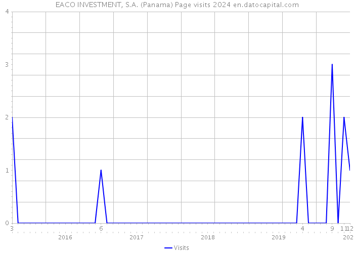 EACO INVESTMENT, S.A. (Panama) Page visits 2024 