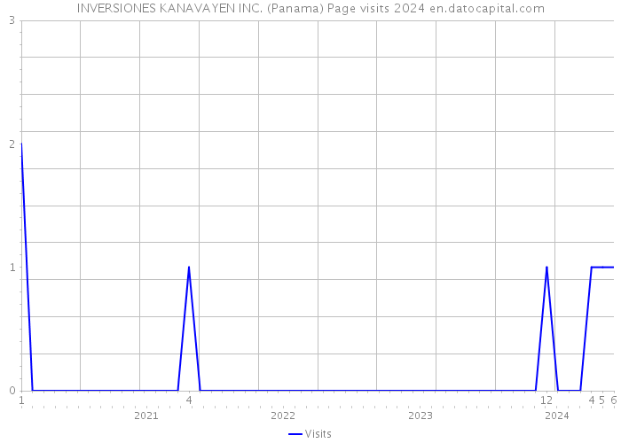 INVERSIONES KANAVAYEN INC. (Panama) Page visits 2024 
