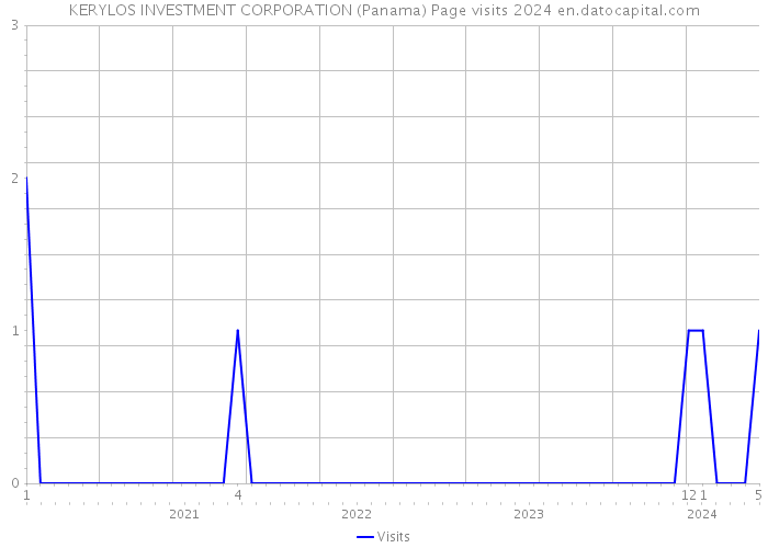 KERYLOS INVESTMENT CORPORATION (Panama) Page visits 2024 