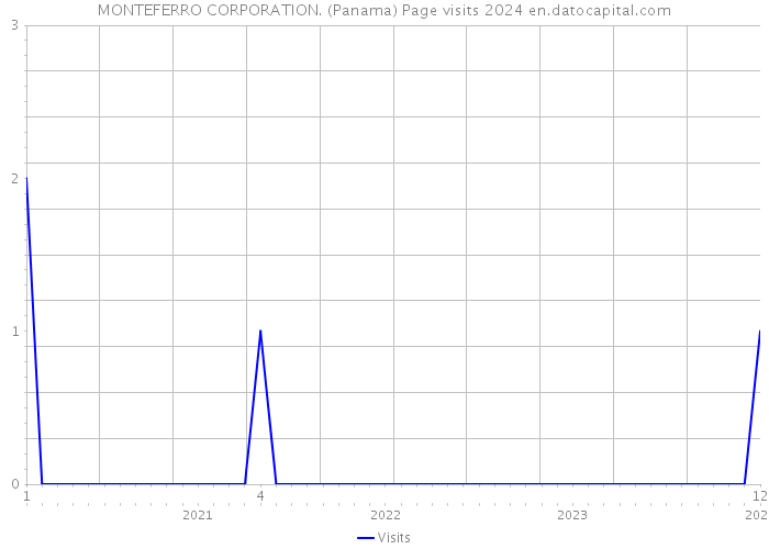 MONTEFERRO CORPORATION. (Panama) Page visits 2024 