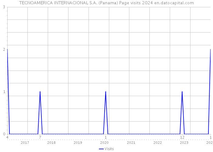 TECNOAMERICA INTERNACIONAL S.A. (Panama) Page visits 2024 