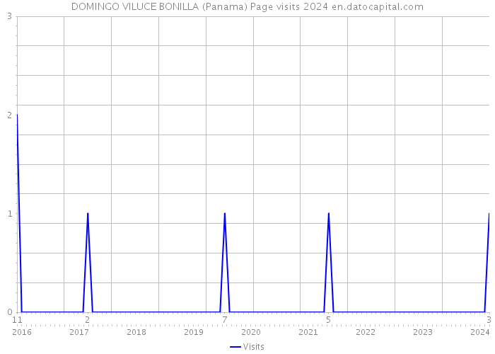 DOMINGO VILUCE BONILLA (Panama) Page visits 2024 