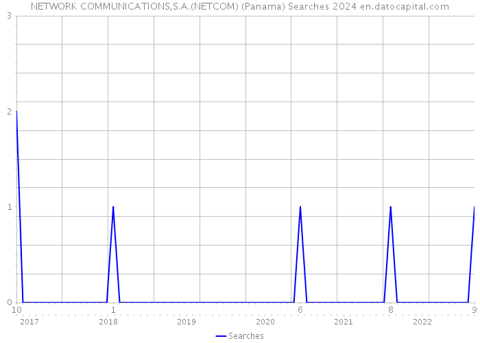 NETWORK COMMUNICATIONS,S.A.(NETCOM) (Panama) Searches 2024 