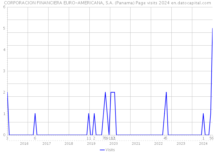 CORPORACION FINANCIERA EURO-AMERICANA, S.A. (Panama) Page visits 2024 