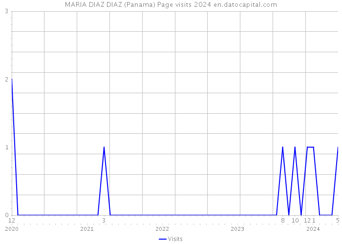 MARIA DIAZ DIAZ (Panama) Page visits 2024 