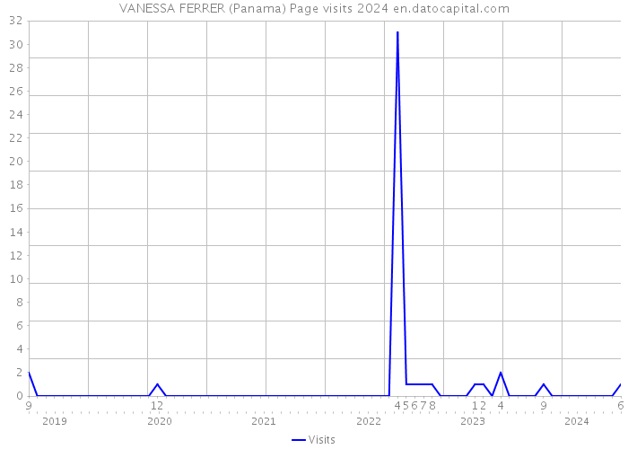 VANESSA FERRER (Panama) Page visits 2024 