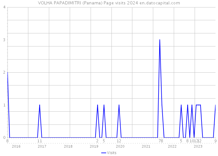 VOLHA PAPADIMITRI (Panama) Page visits 2024 