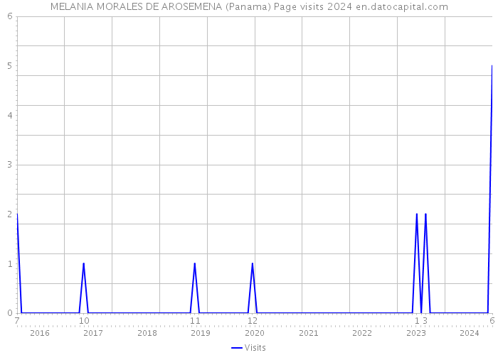MELANIA MORALES DE AROSEMENA (Panama) Page visits 2024 