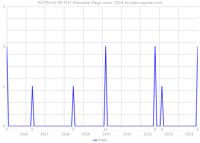 PATRICIA DE FUX (Panama) Page visits 2024 