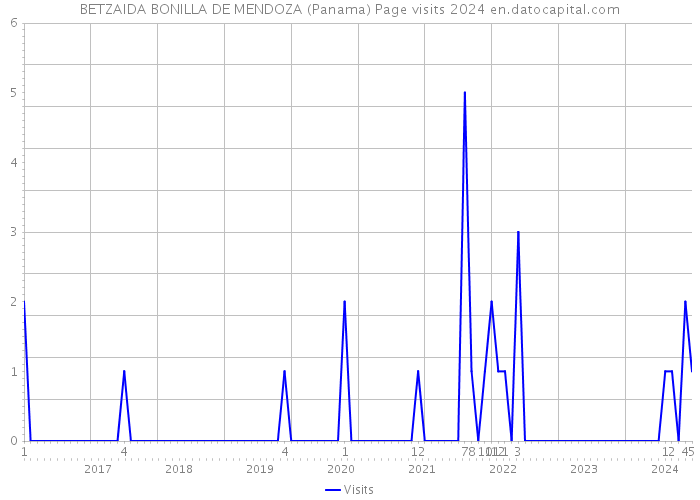 BETZAIDA BONILLA DE MENDOZA (Panama) Page visits 2024 