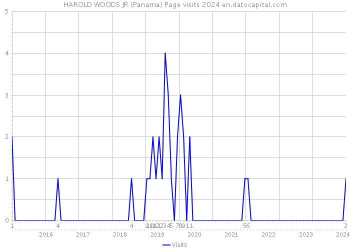 HAROLD WOODS JR (Panama) Page visits 2024 