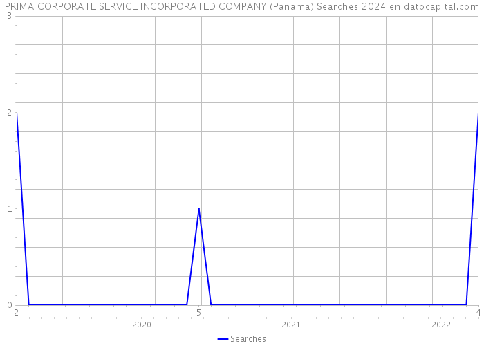 PRIMA CORPORATE SERVICE INCORPORATED COMPANY (Panama) Searches 2024 