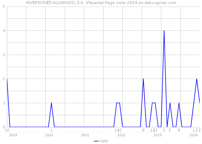 INVERSIONES ALVARADO, S.A. (Panama) Page visits 2024 