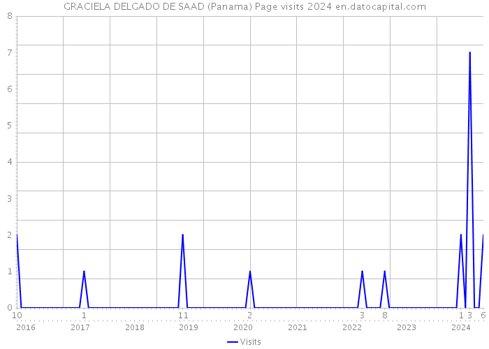 GRACIELA DELGADO DE SAAD (Panama) Page visits 2024 