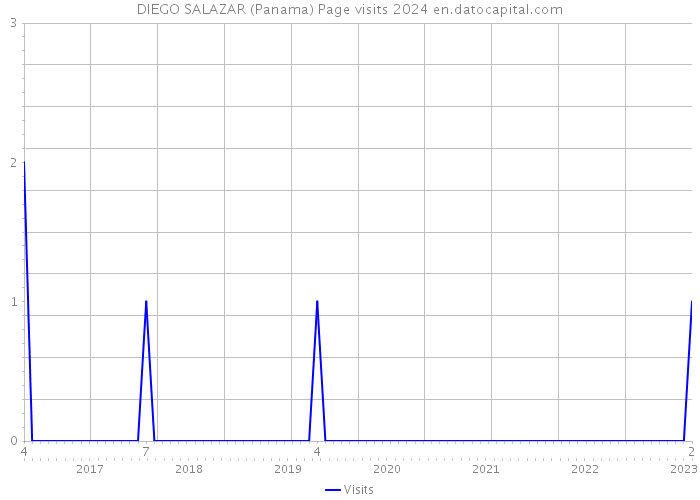 DIEGO SALAZAR (Panama) Page visits 2024 