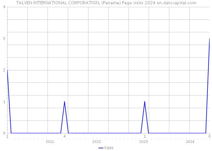 TALVEN INTERNATIONAL CORPORATION, (Panama) Page visits 2024 