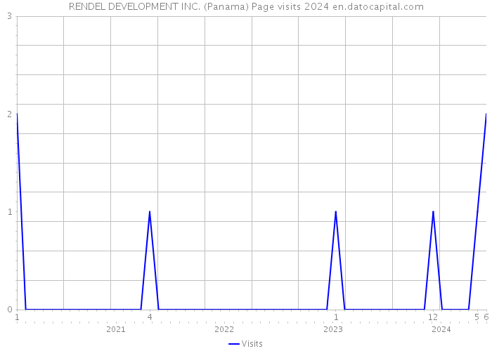 RENDEL DEVELOPMENT INC. (Panama) Page visits 2024 