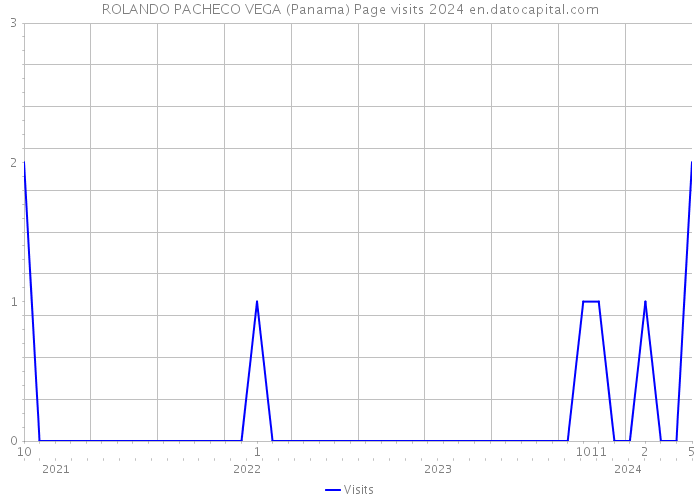 ROLANDO PACHECO VEGA (Panama) Page visits 2024 