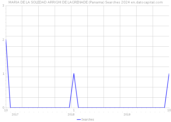MARIA DE LA SOLEDAD ARRIGHI DE LAGRENADE (Panama) Searches 2024 