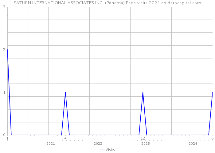 SATURN INTERNATIONAL ASSOCIATES INC. (Panama) Page visits 2024 